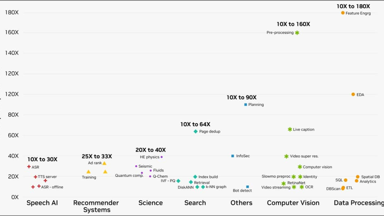 NVIDIA Launches Array of New CUDA Libraries to Expand Accelerated Computing and Deliver Order-of-Magnitude Speedup to Science and Industrial Applications