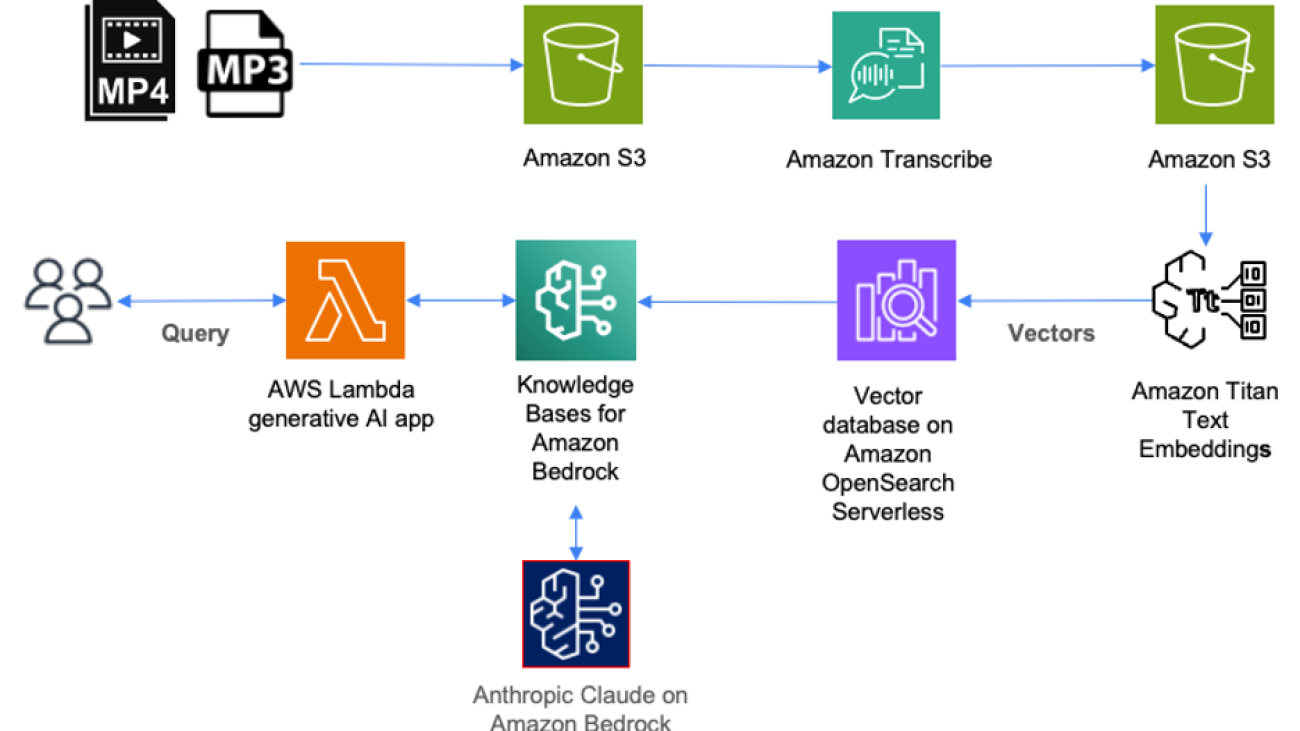 Catalog, query, and search audio programs with Amazon Transcribe and Knowledge Bases for Amazon Bedrock