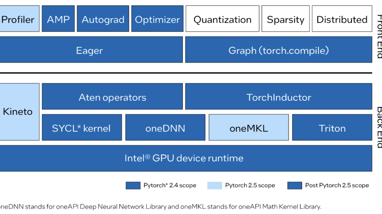 Accelerate Your AI: PyTorch 2.4 Now Supports Intel GPUs for Faster Workloads