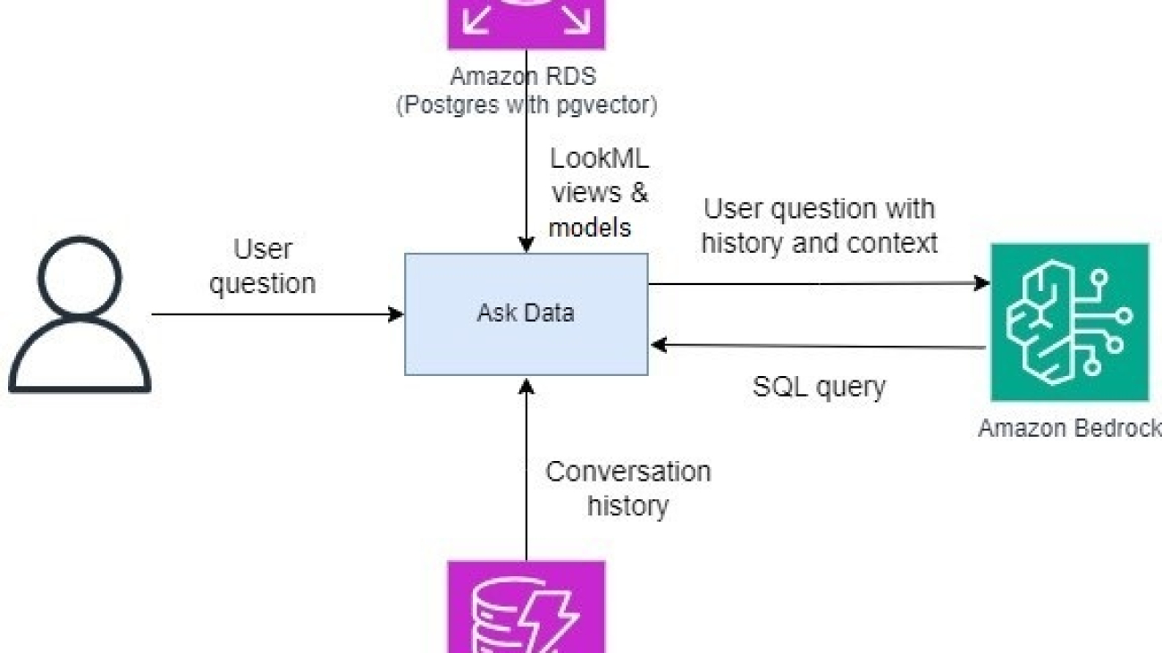 How Twilio generated SQL using Looker Modeling Language data with Amazon Bedrock