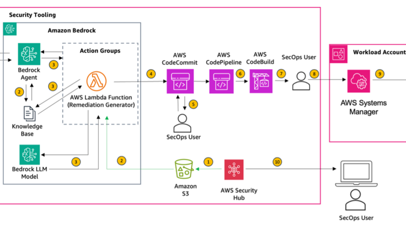 Building automations to accelerate remediation of AWS Security Hub control findings using Amazon Bedrock and AWS Systems Manager