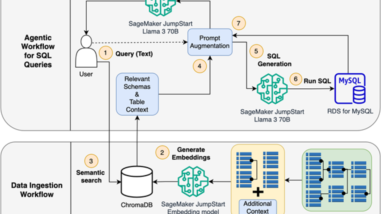 Best practices for prompt engineering with Meta Llama 3 for Text-to-SQL use cases