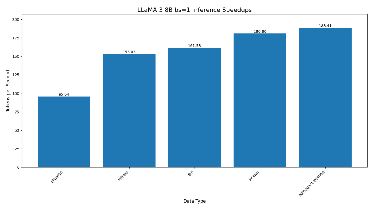 CUDA-Free Inference for LLMs