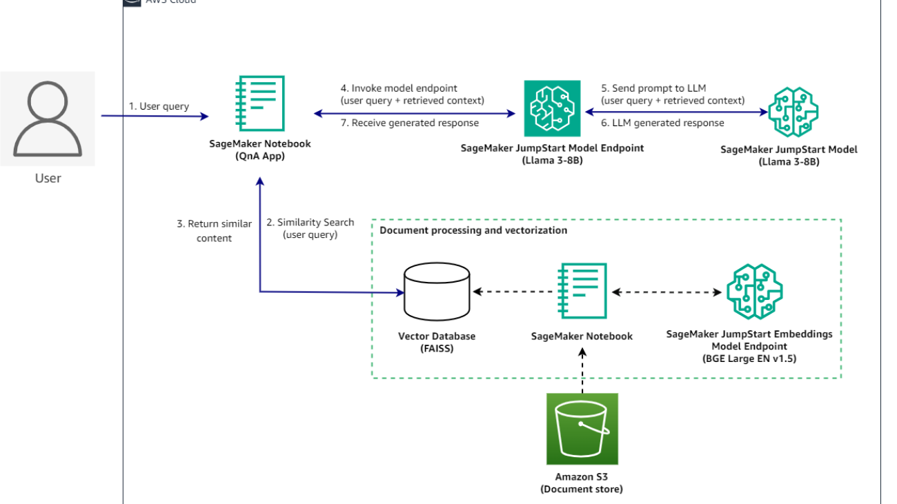 Build a RAG-based QnA application using Llama3 models from SageMaker JumpStart