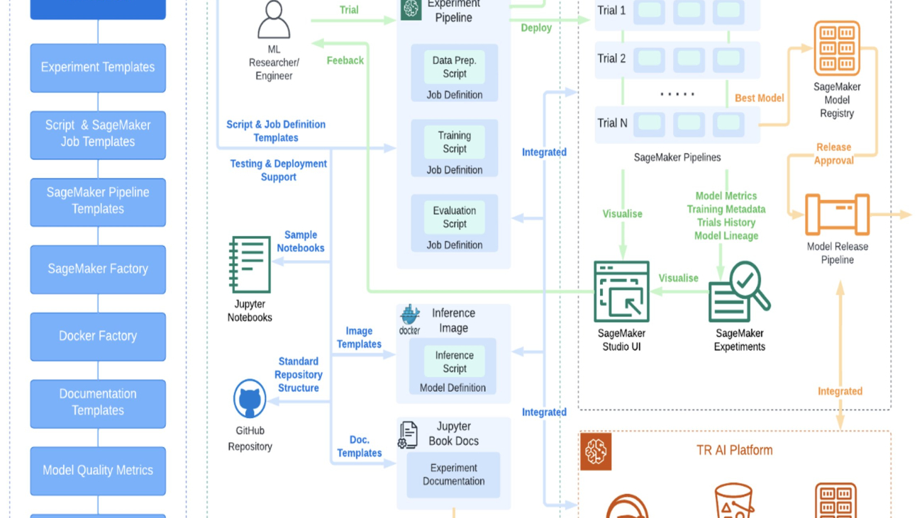 How Thomson Reuters Labs achieved AI/ML innovation at pace with AWS MLOps services