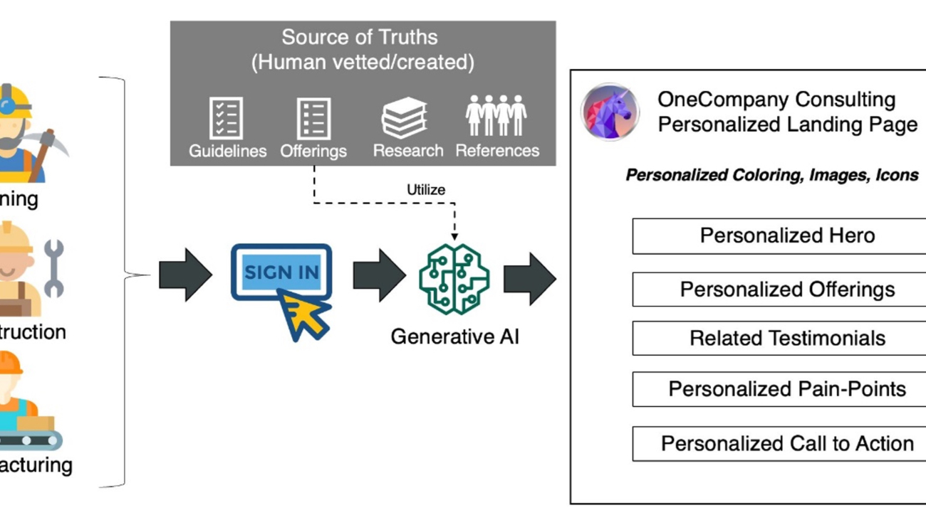 Reinvent personalization with generative AI on Amazon Bedrock using task decomposition for agentic workflows