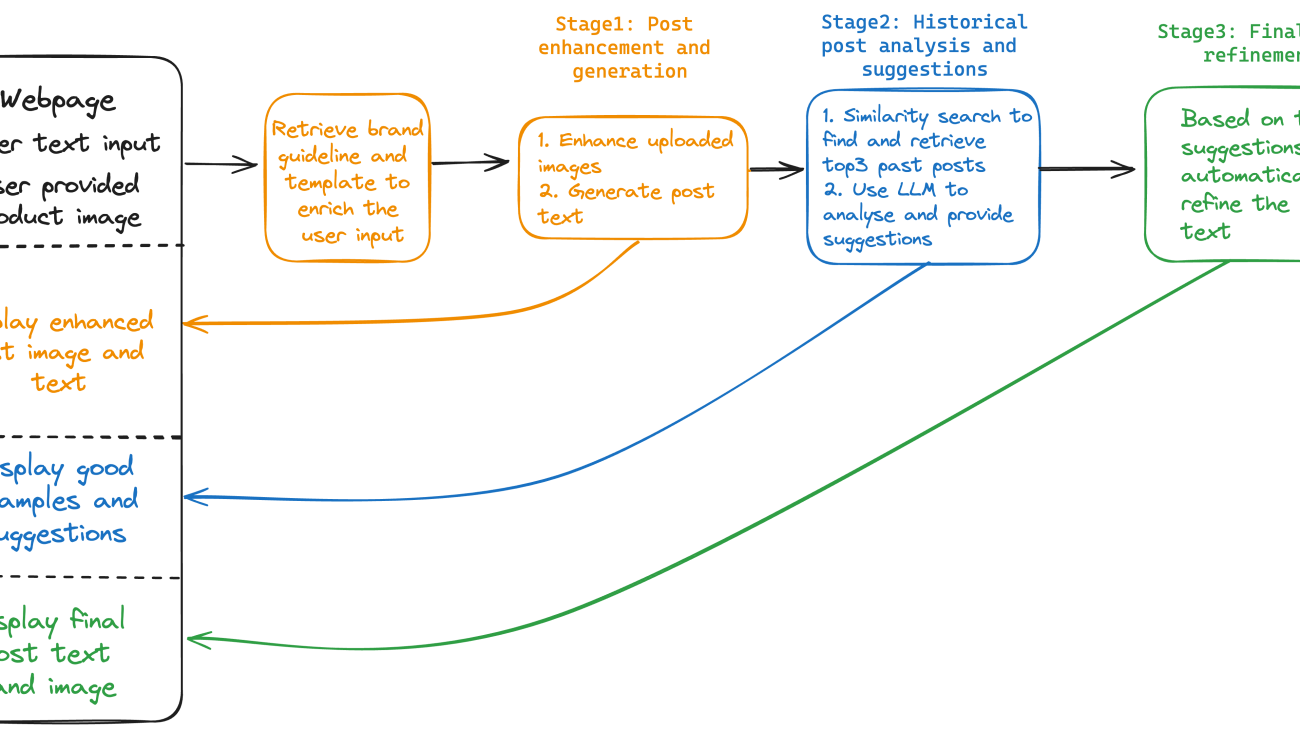 Build a multimodal social media content generator using Amazon Bedrock