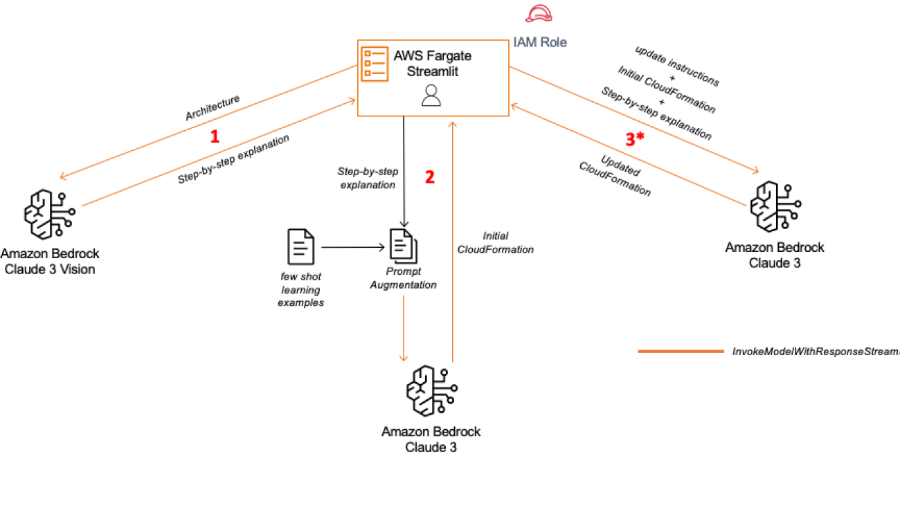 Architecture to AWS CloudFormation code using Anthropic’s Claude 3 on Amazon Bedrock