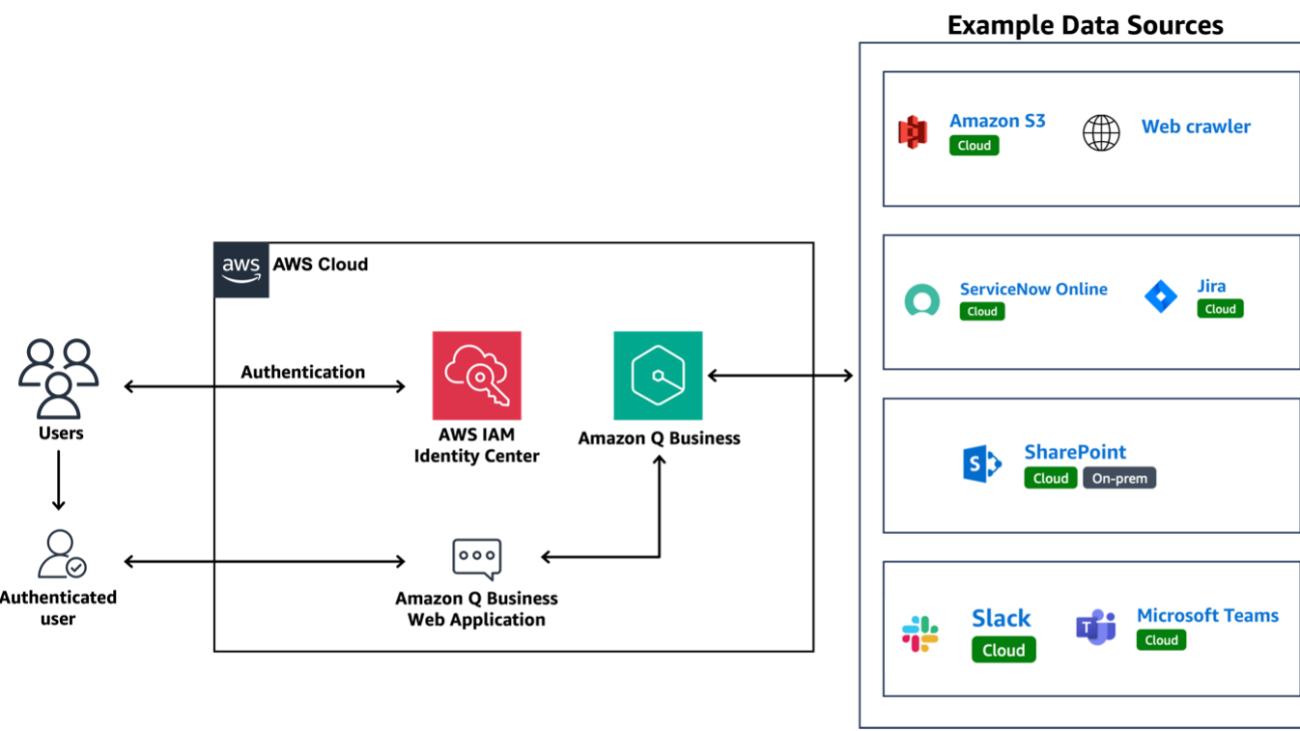 Build a generative AI assistant to enhance employee experience using Amazon Q Business