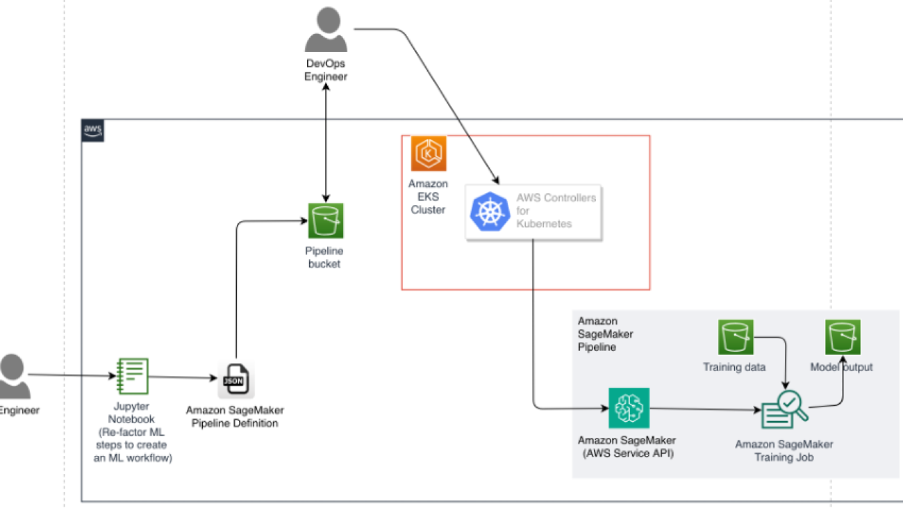 Deploy Amazon SageMaker pipelines using AWS Controllers for Kubernetes