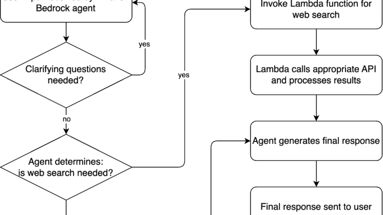 Integrate dynamic web content in your generative AI application using a web search API and Amazon Bedrock Agents