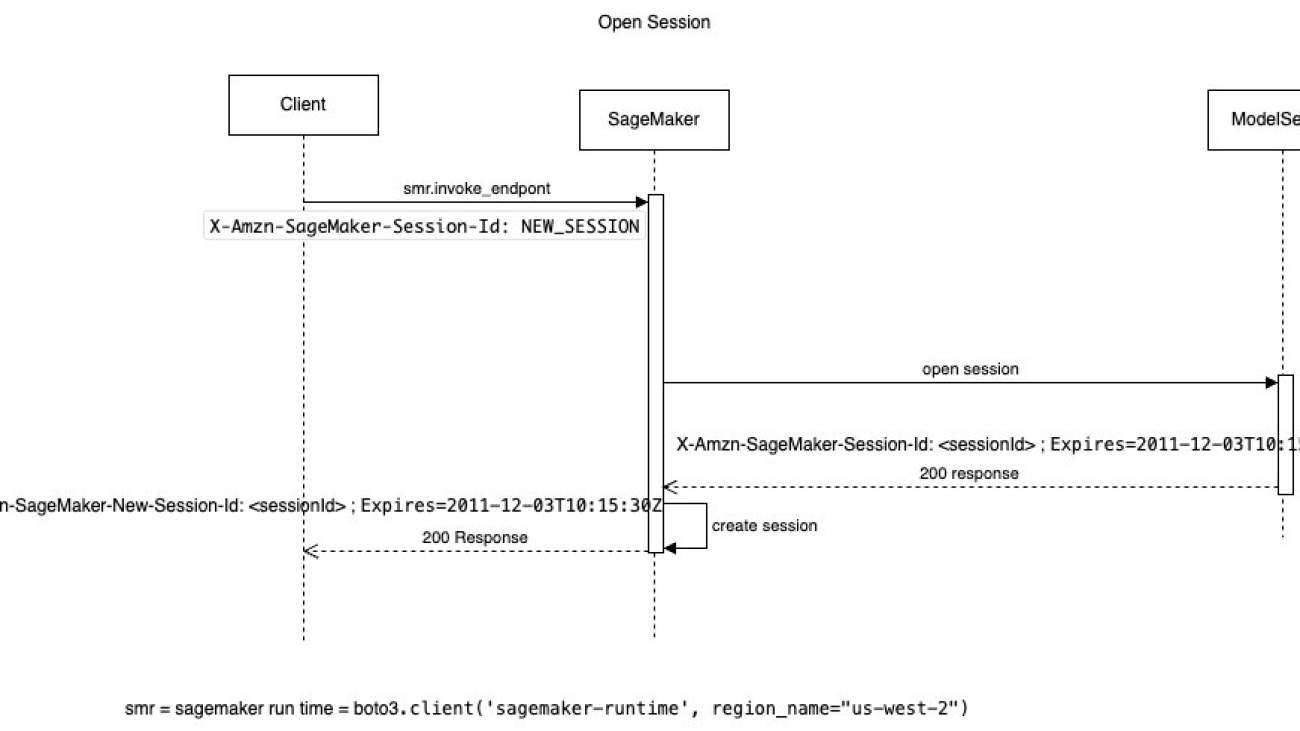 Build ultra-low latency multimodal generative AI applications using sticky session routing in Amazon