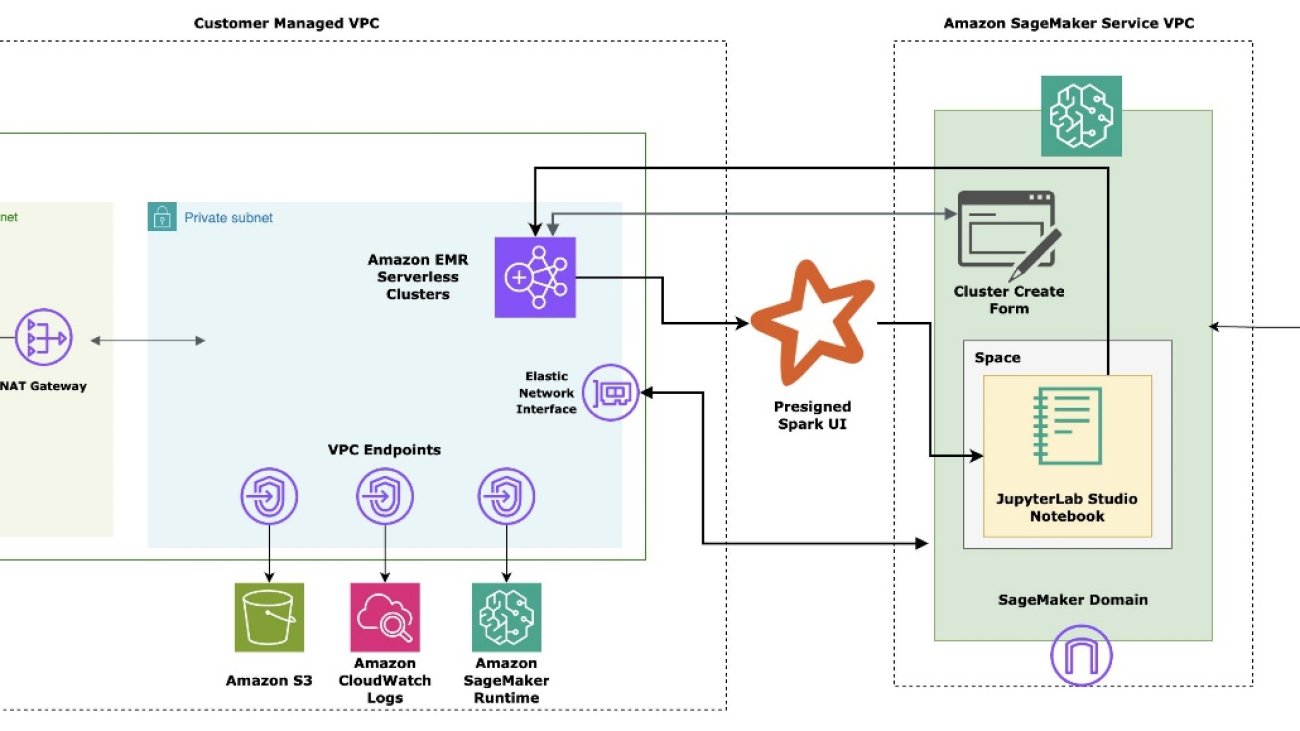 Use LangChain with PySpark to process documents at massive scale with Amazon SageMaker Studio and Amazon EMR Serverless