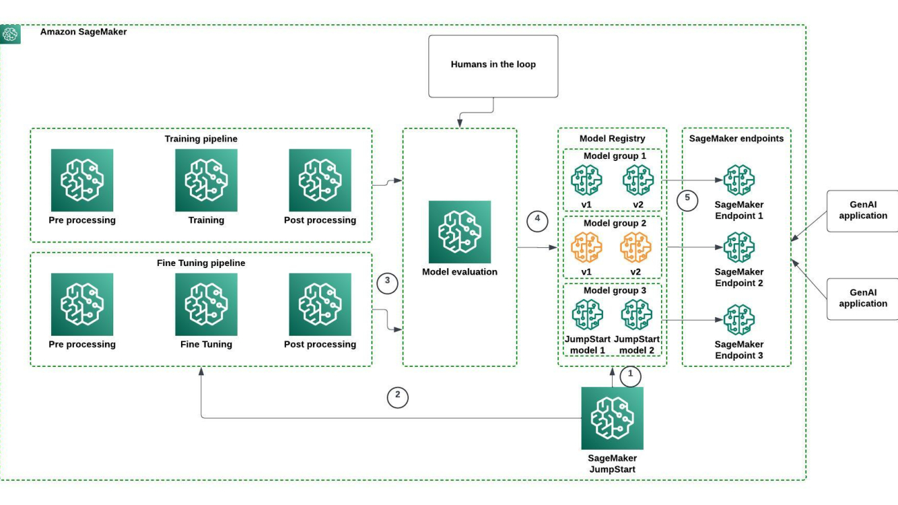 Effectively manage foundation models for generative AI applications with Amazon SageMaker Model Registry