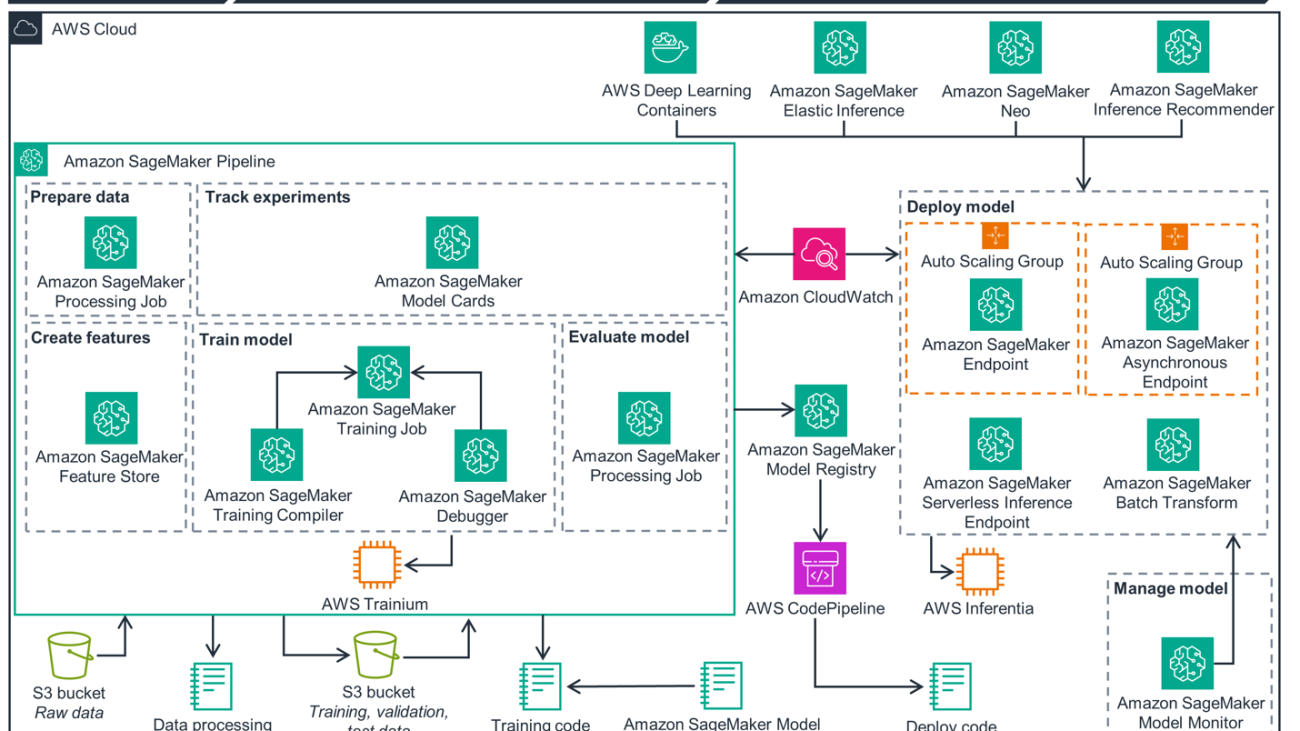 Optimizing MLOps for Sustainability