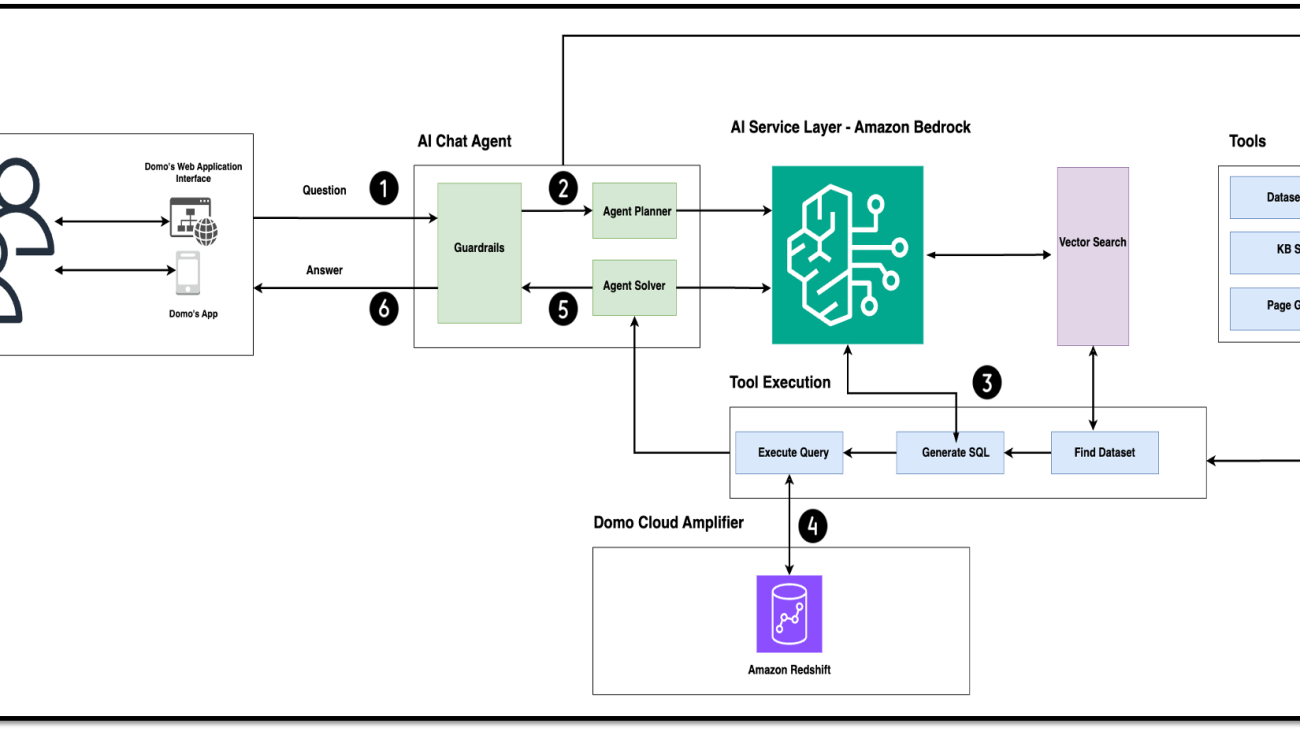 Exploring data using AI chat at Domo with Amazon Bedrock