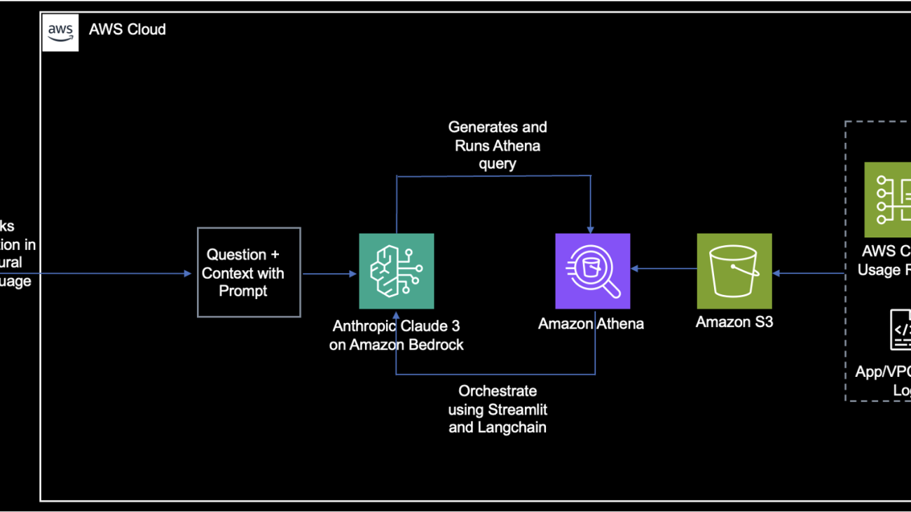 Unlock AWS Cost and Usage insights with generative AI powered by Amazon Bedrock