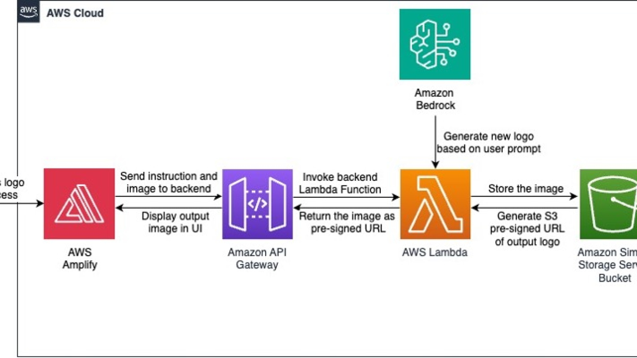 Revolutionize logo design creation with Amazon Bedrock: Embracing generative art, dynamic logos, and AI collaboration