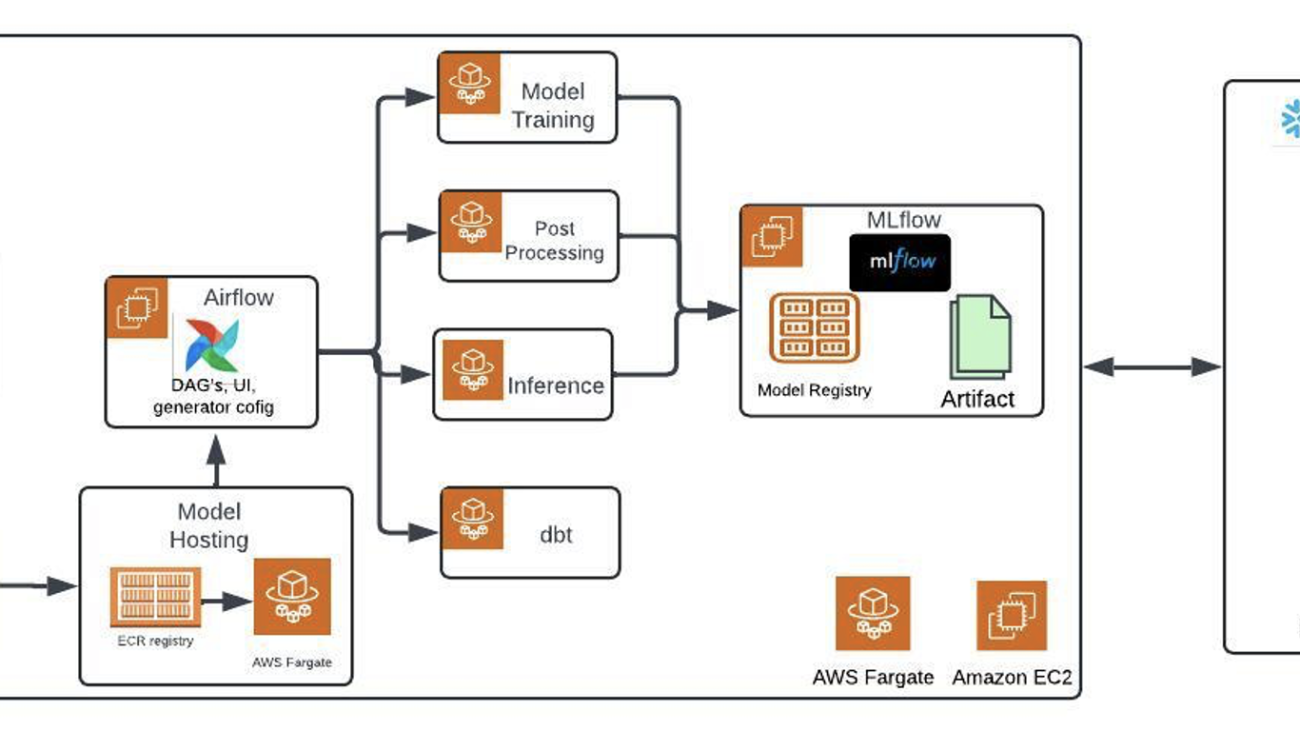 Building an efficient MLOps platform with OSS tools on Amazon ECS with AWS Fargate