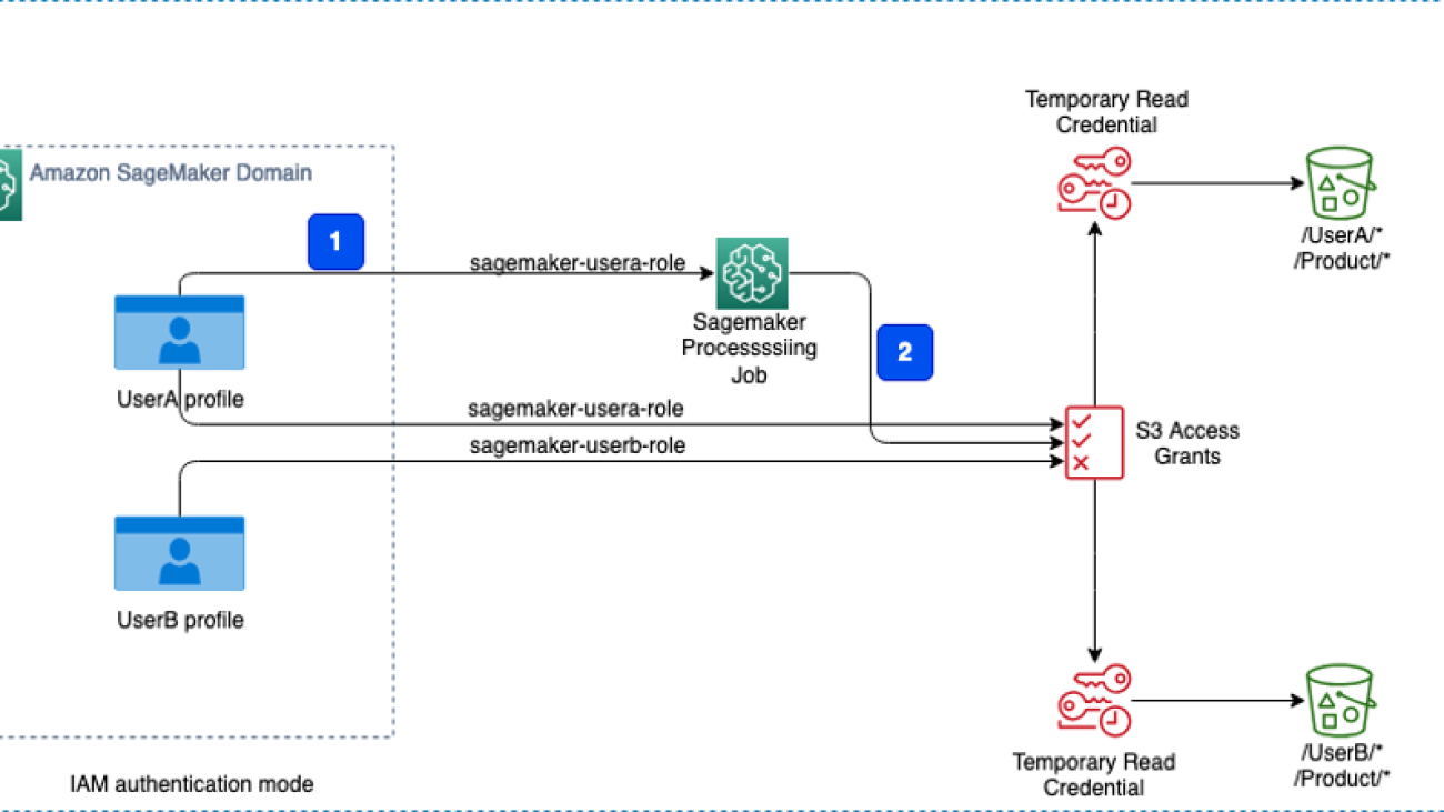 Control data access to Amazon S3 from Amazon SageMaker Studio with Amazon S3 Access Grants