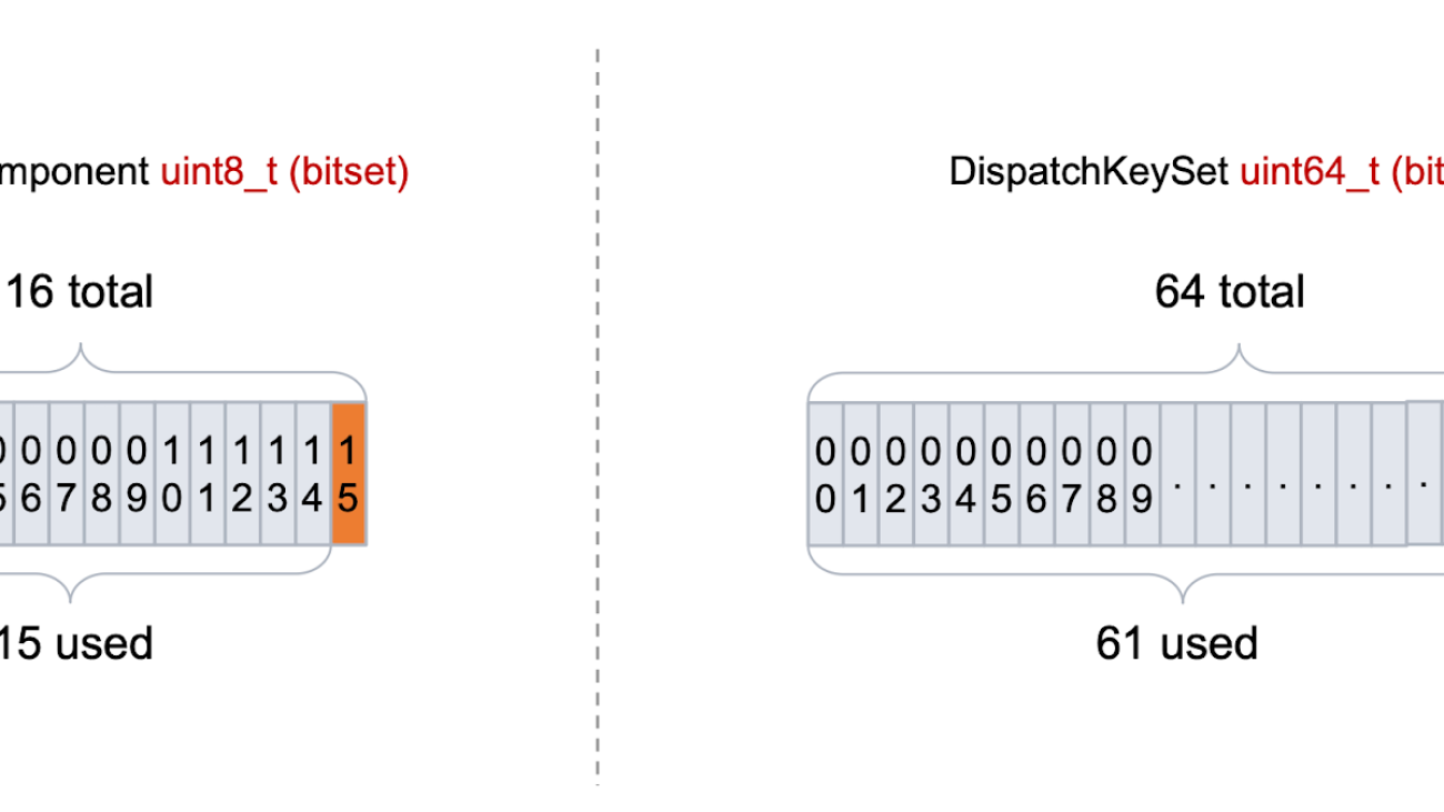 Challenges and Efforts in PyTorch Multi-Device Integration: Compatibility, Portability, and Integration Efficiencies