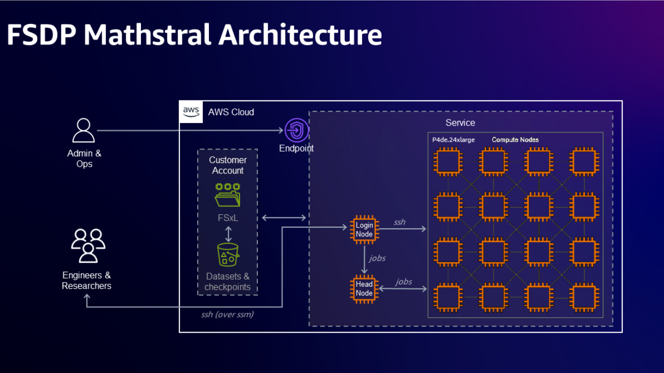 Accelerate pre-training of Mistral’s Mathstral model with highly resilient clusters on Amazon SageMaker HyperPod