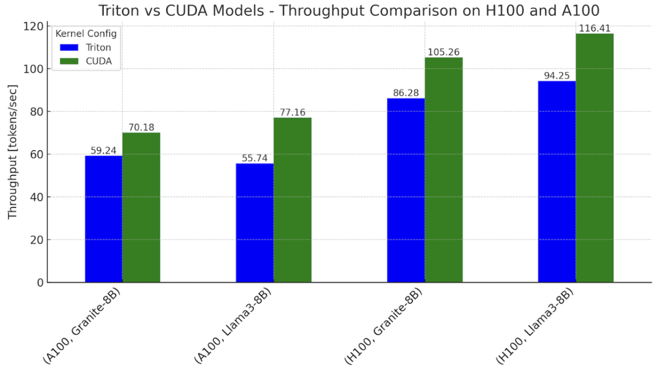 CUDA-Free Inference for LLMs