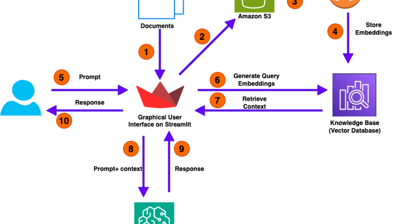 Elevate RAG for numerical analysis using Amazon Bedrock Knowledge Bases