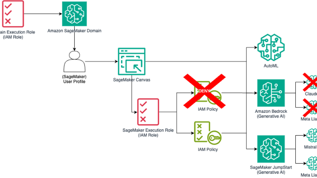 Govern generative AI in the enterprise with Amazon SageMaker Canvas