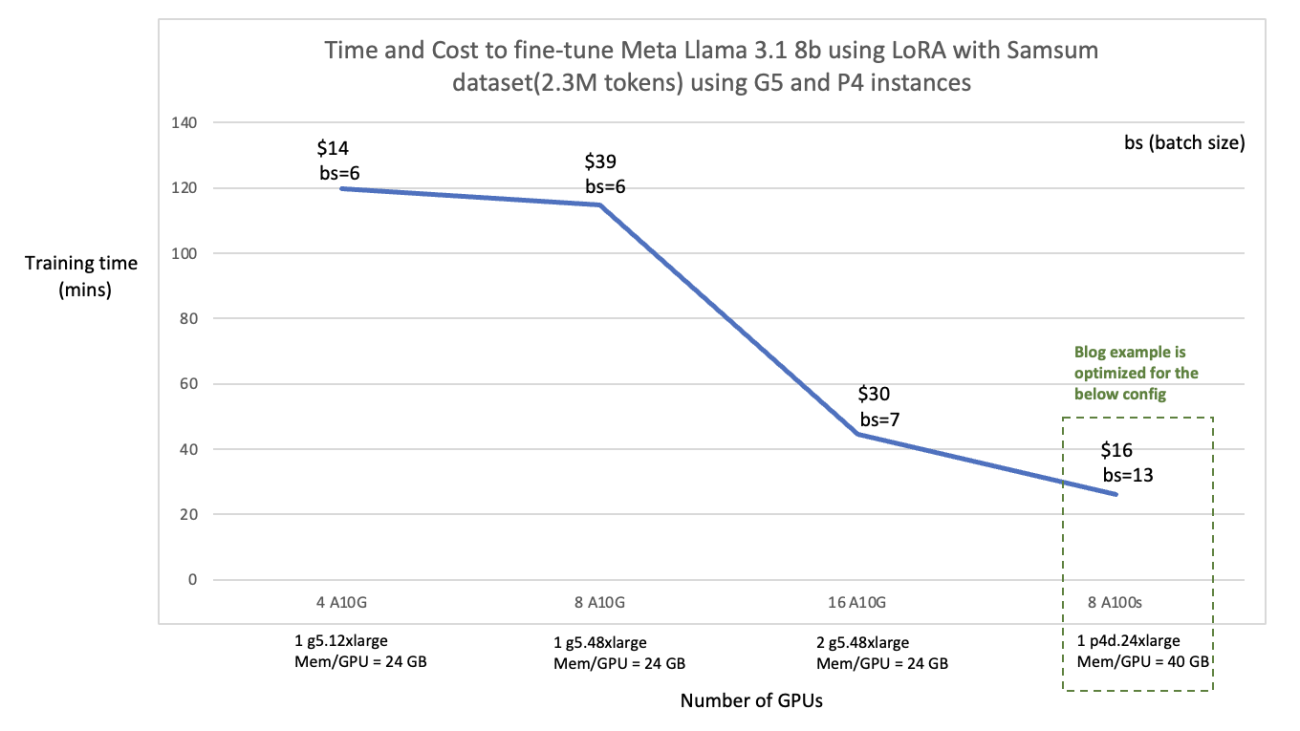 Fine-tune Meta Llama 3.1 models using torchtune on Amazon SageMaker