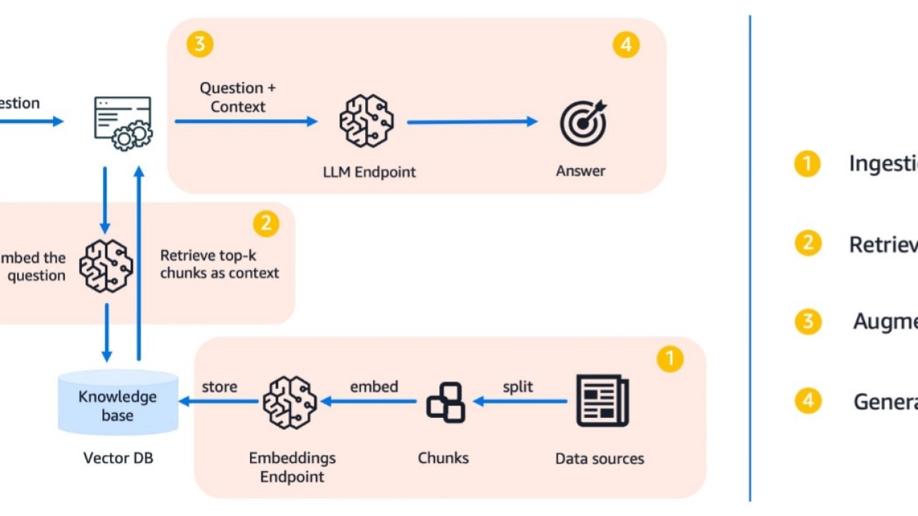 Generate synthetic data for evaluating RAG systems using Amazon Bedrock