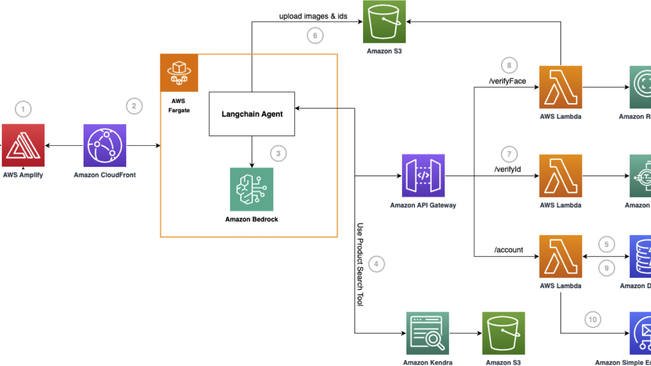 Automate user on-boarding for financial services with a digital assistant powered by Amazon Bedrock