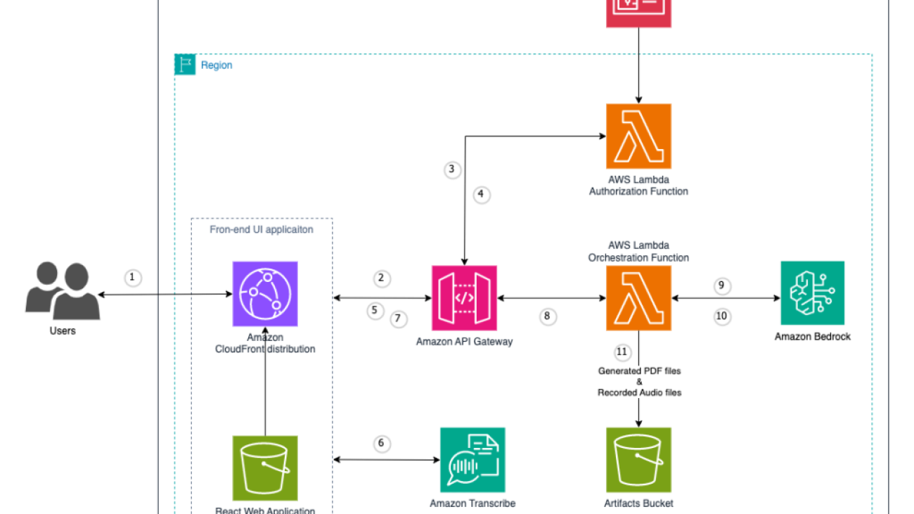 Unlock organizational wisdom using voice-driven knowledge capture with Amazon Transcribe and Amazon Bedrock