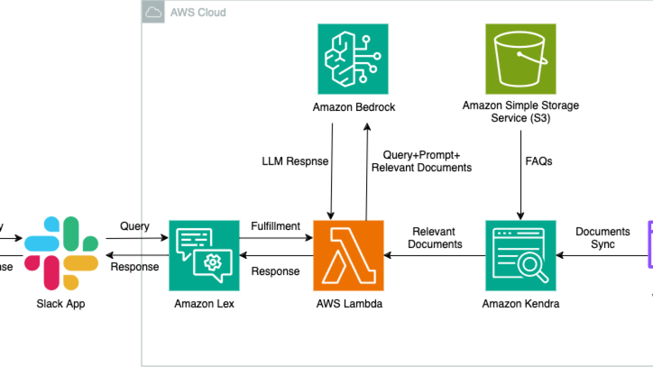 Build a generative AI Slack chat assistant using Amazon Bedrock and Amazon Kendra