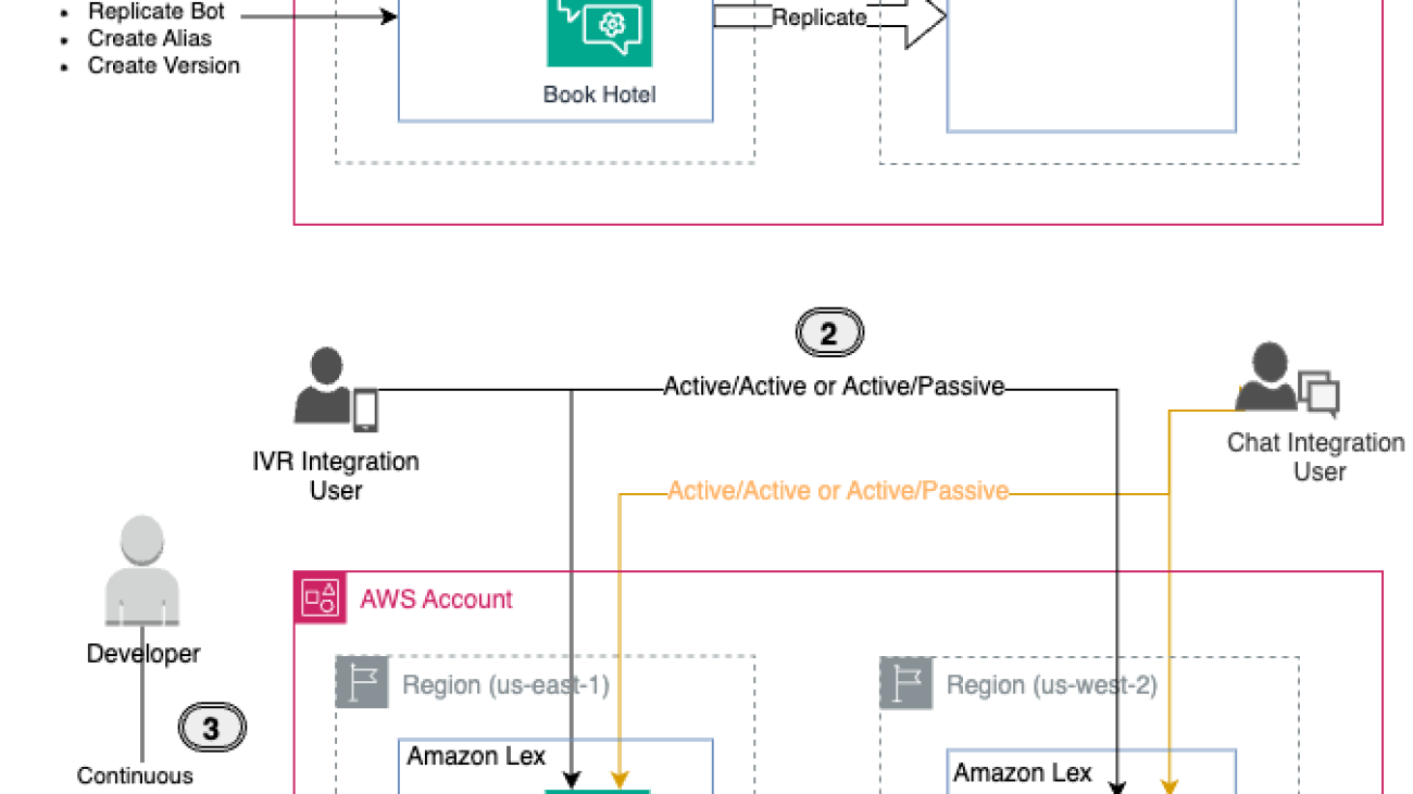 Achieve multi-Region resiliency for your conversational AI chatbots with Amazon Lex