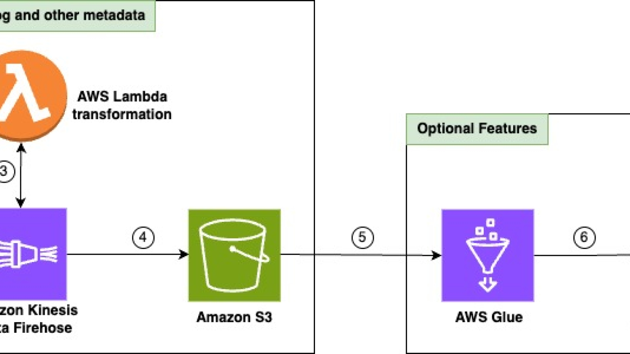 Empower your generative AI application with a comprehensive custom observability solution