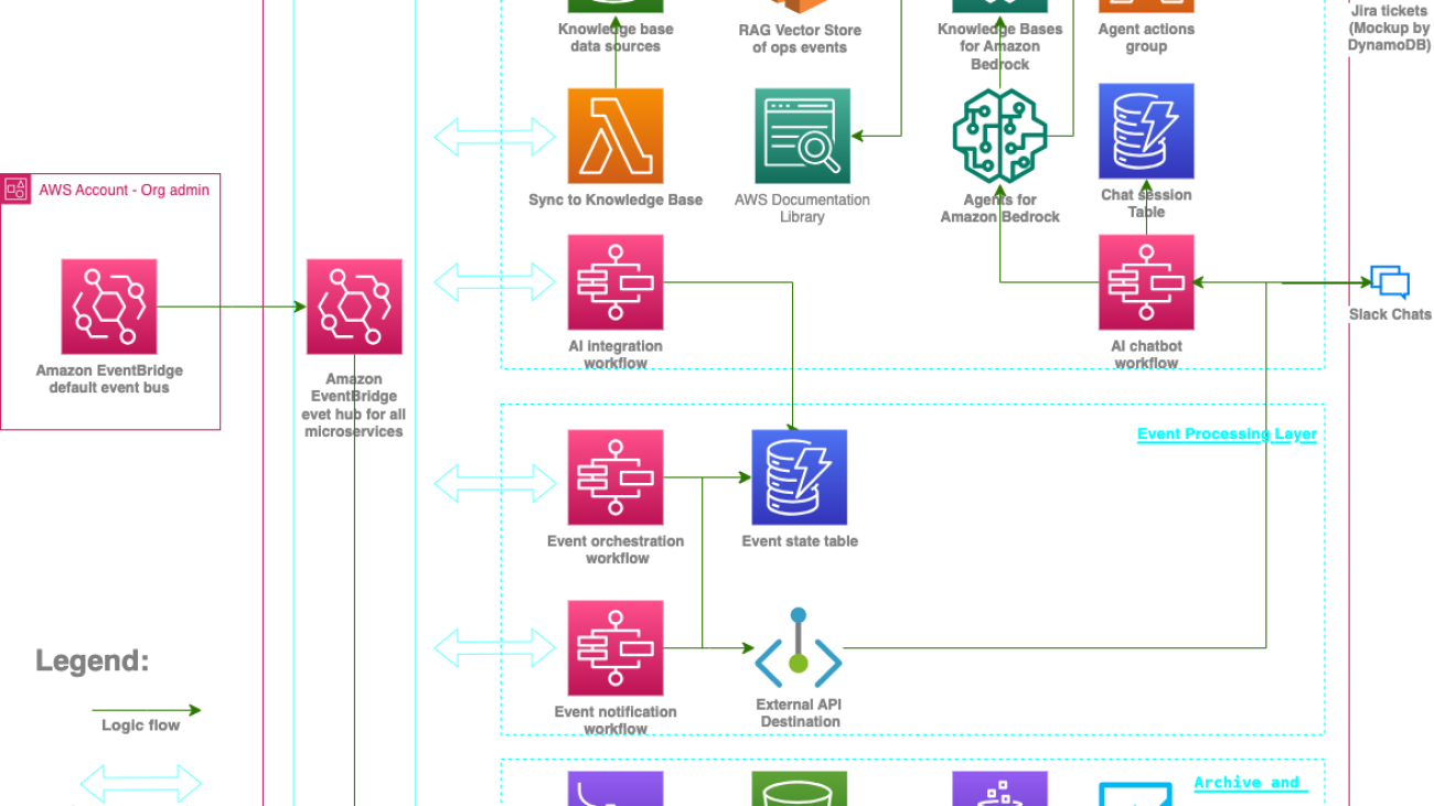 Boost productivity by using AI in cloud operational health management