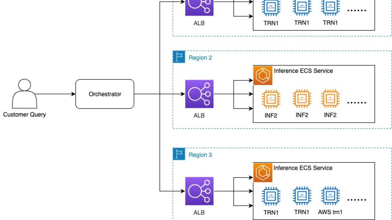 Scaling Rufus, the Amazon generative AI-powered conversational shopping assistant with over 80,000 AWS Inferentia and AWS Trainium chips, for Prime Day