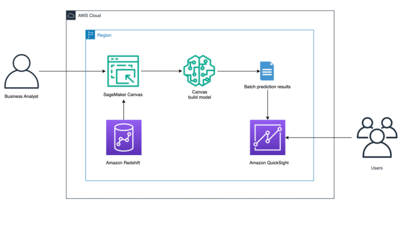 Enhance your Amazon Redshift cloud data warehouse with easier, simpler, and faster machine learning using Amazon SageMaker Canvas