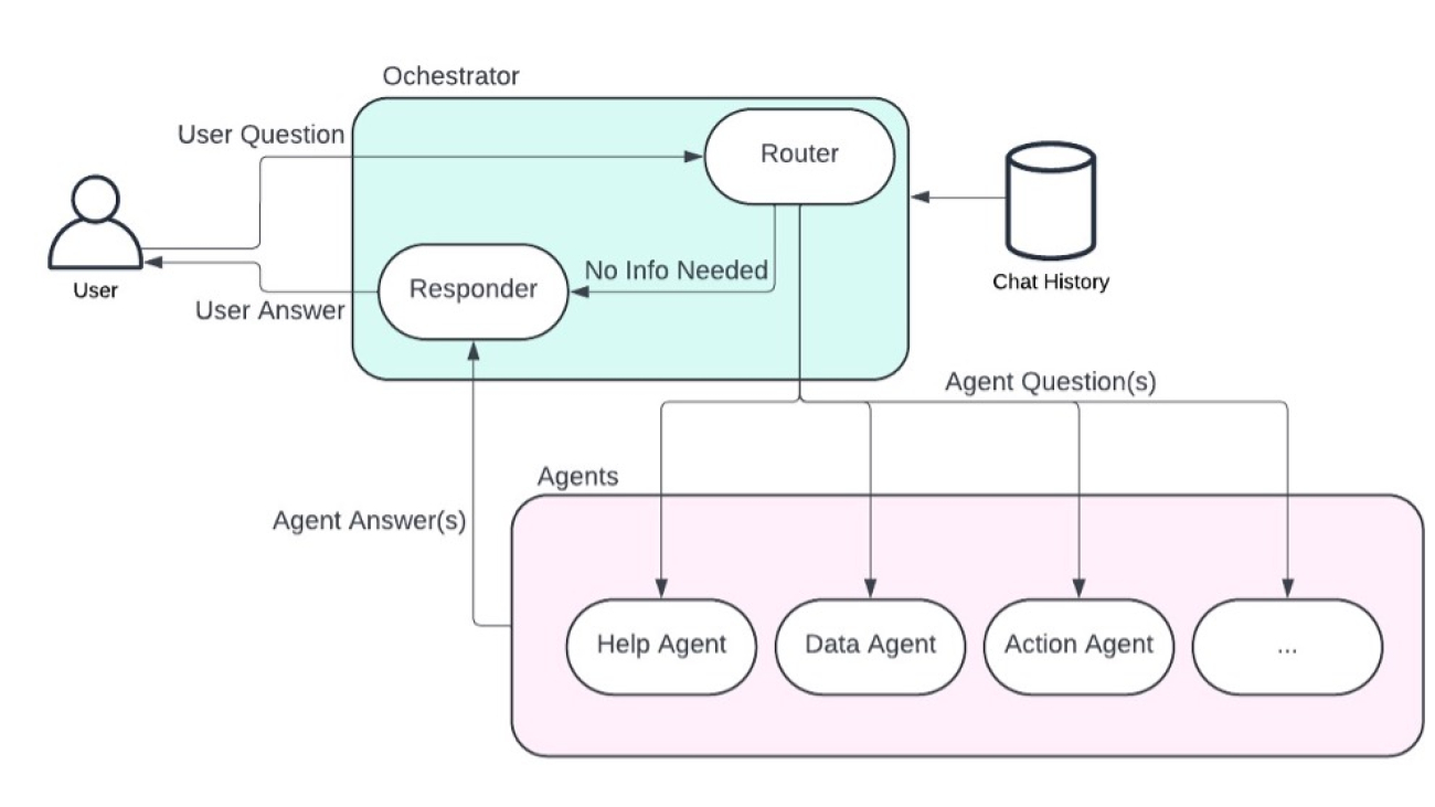 How Planview built a scalable AI Assistant for portfolio and project management using Amazon Bedrock