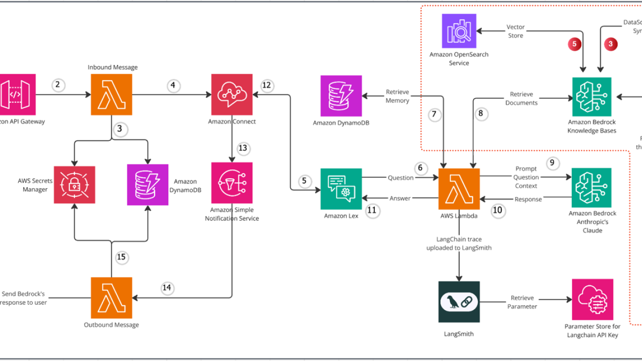 Create a next generation chat assistant with Amazon Bedrock, Amazon Connect, Amazon Lex, LangChain, and WhatsApp