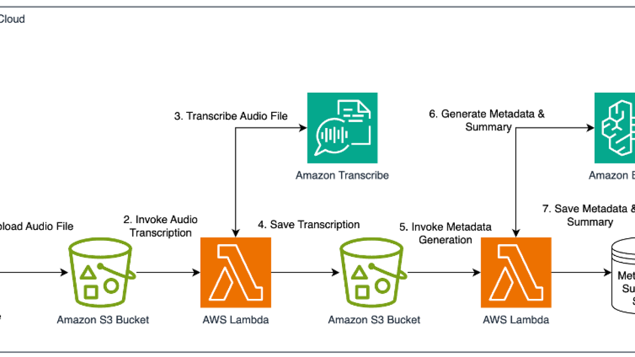 How DPG Media uses Amazon Bedrock and Amazon Transcribe to enhance video metadata with AI-powered pipelines