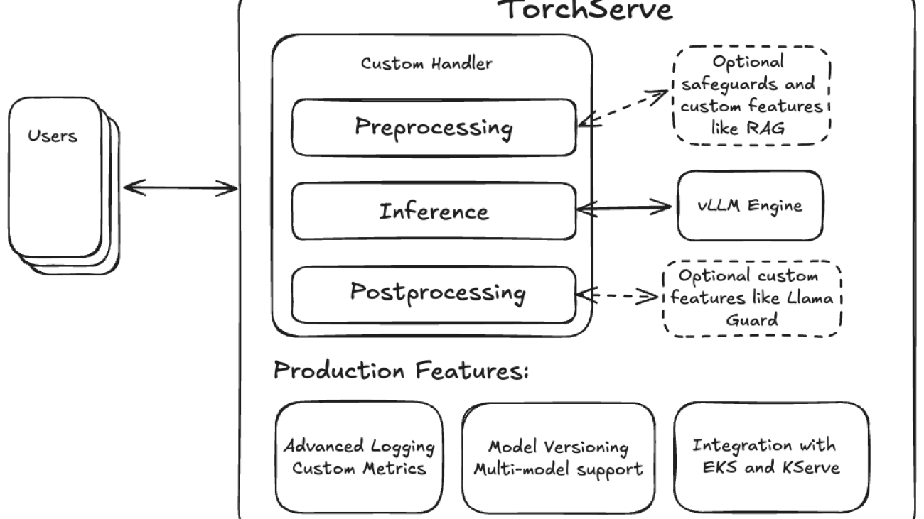 Deploying LLMs with TorchServe + vLLM