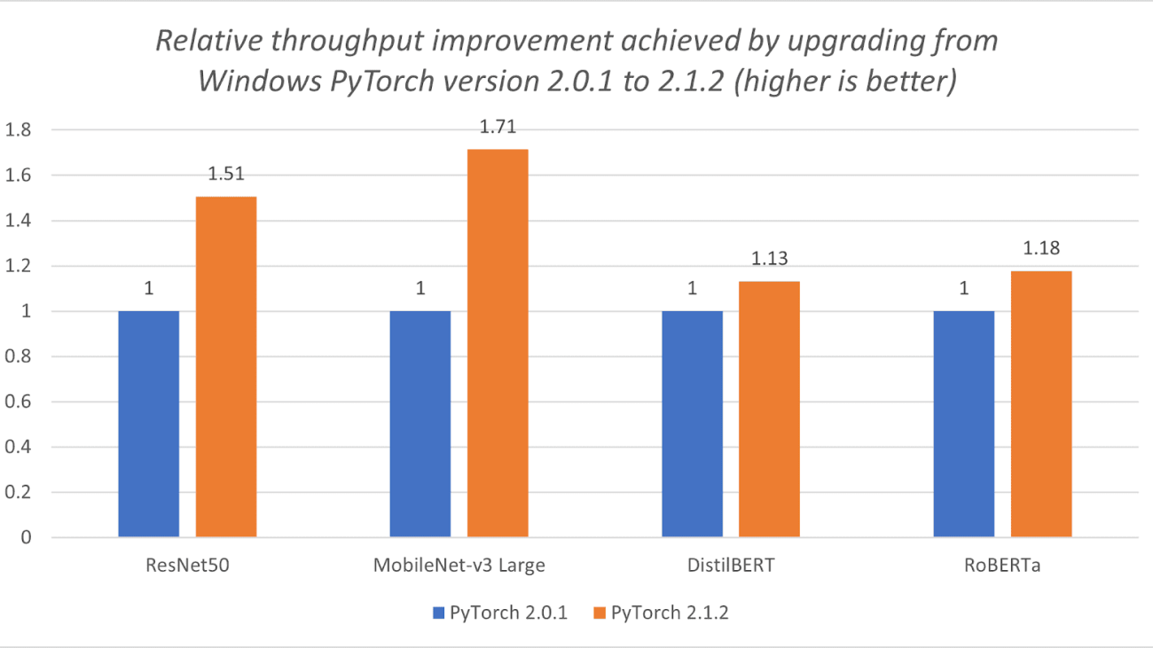 The Path to Achieve PyTorch Performance Boost on Windows CPU