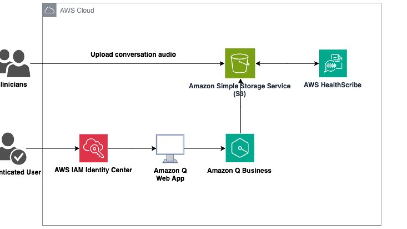 Using Amazon Q Business with AWS HealthScribe to gain insights from patient consultations