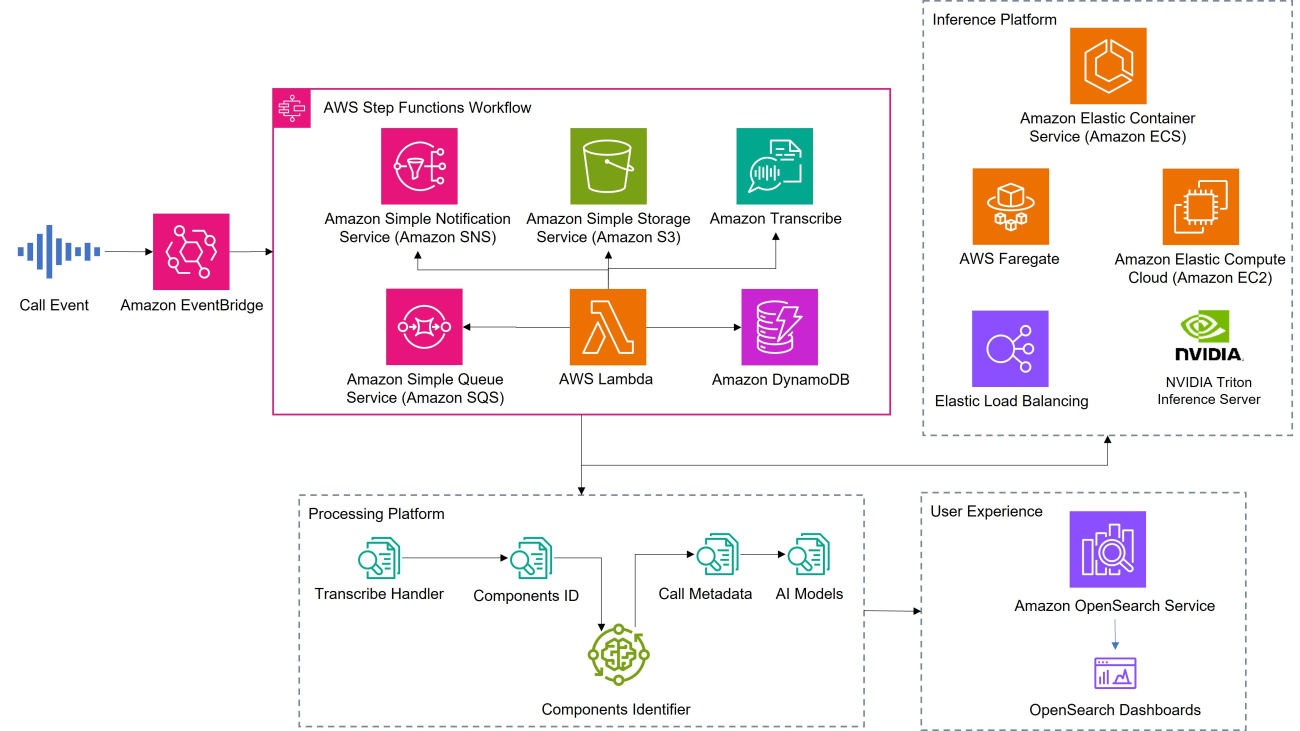 Unlocking insights and enhancing customer service: Intact’s transformative AI journey with AWS