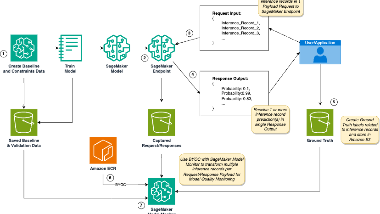 Customized model monitoring for near real-time batch inference with Amazon SageMaker