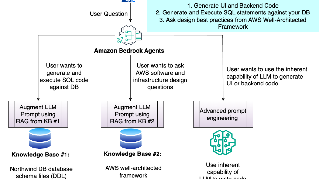 Create a generative AI-based application builder assistant using Amazon Bedrock Agents