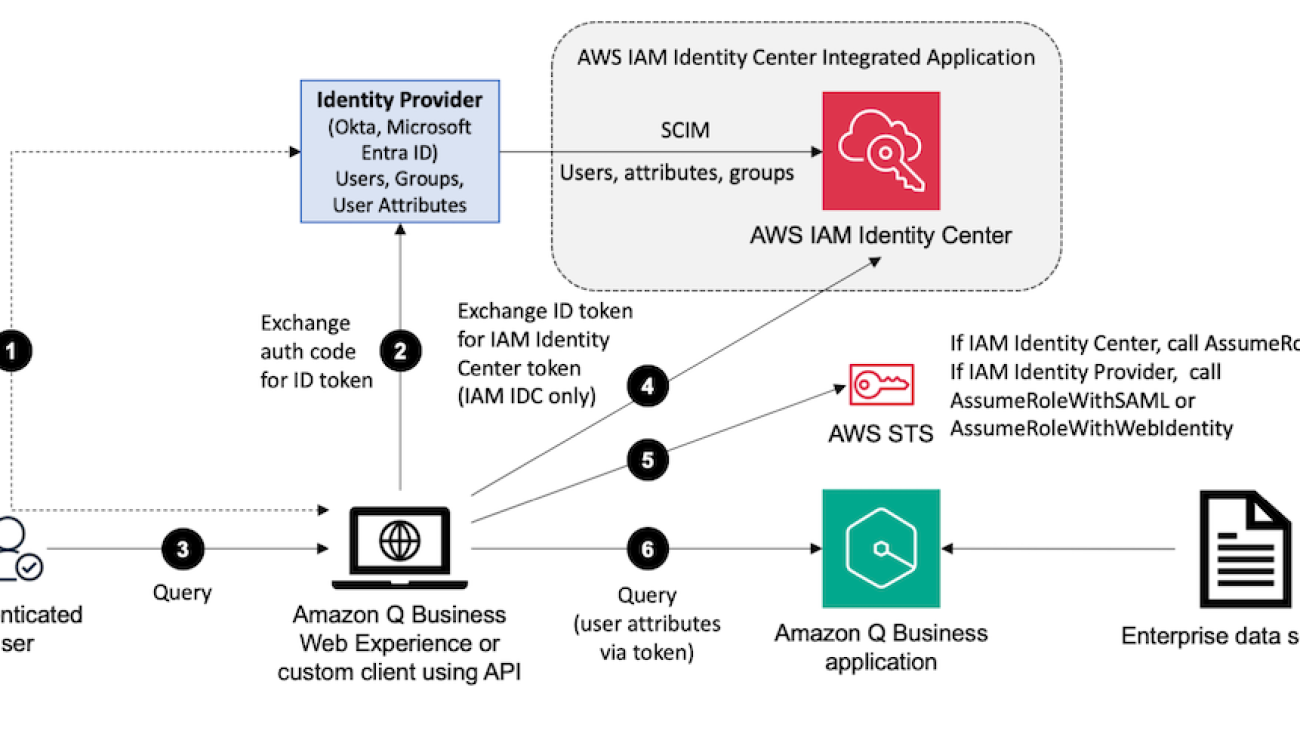 Elevate workforce productivity through seamless personalization in Amazon Q Business