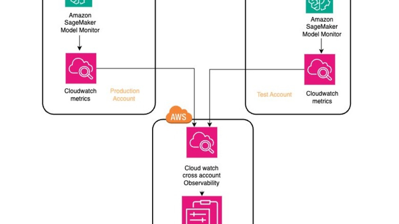 Governing the ML lifecycle at scale: Centralized observability with Amazon SageMaker and Amazon CloudWatch